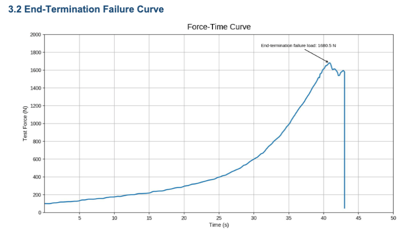 Original test data: recorded force against time